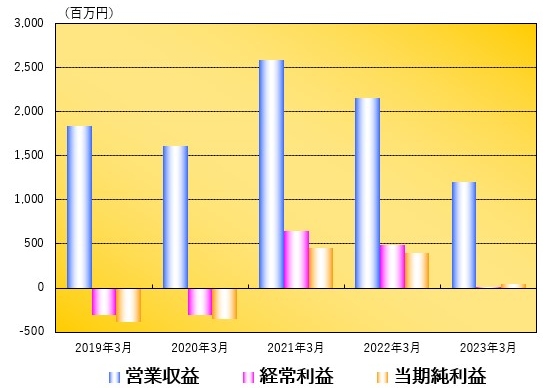 営業収益・経常利益・当期純利益