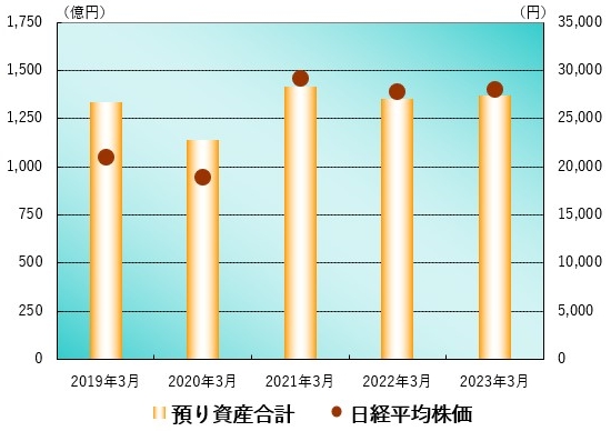 日経平均株価・当社預り資産