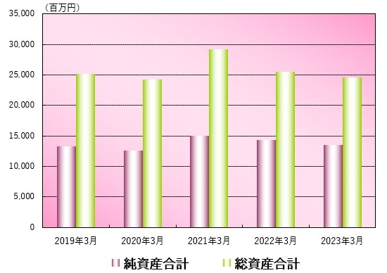 純資産合計・総資産合計