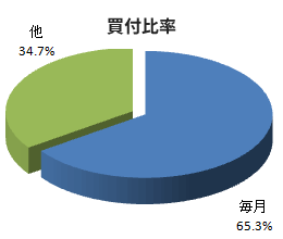 買付比率