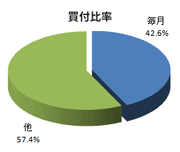 買付比率
