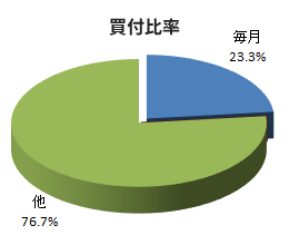 買付比率