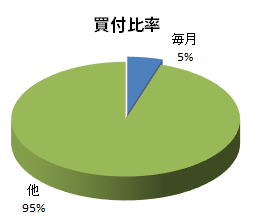 買付比率