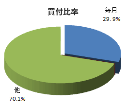 買付比率