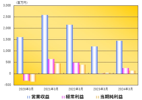 営業収益・経常利益・当期純利益