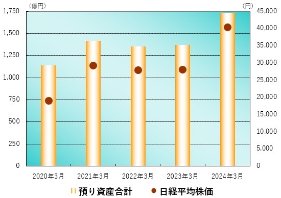 日経平均株価・当社預り資産