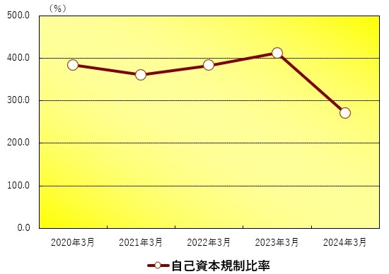 自己資本規制比率